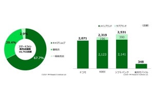 キャリアショップ、販売拠点から地域密着型サービス拠点への転換進む - ＭＭ総研