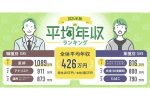 2024年の平均年収、業種別の2位は「金融の投信・投資顧問」で800万円、1位は?