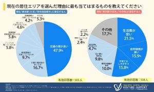 東京都23区・政令指定都市の居住者のうち「将来、居住エリアを変えたい」人の割合は?