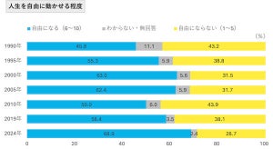 半数超が選んだ「日本が悪い方向に向かっているもの」は? - 1,200人調査