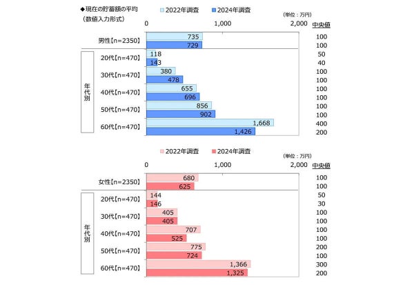 おひとりさまの平均貯蓄額はいくら? 「貯蓄がない」も4人に1人【未婚男女4700人調査】