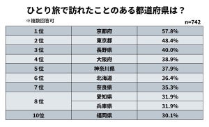 【ひとり旅】50歳以上に人気の都道府県ランキング、1位は?