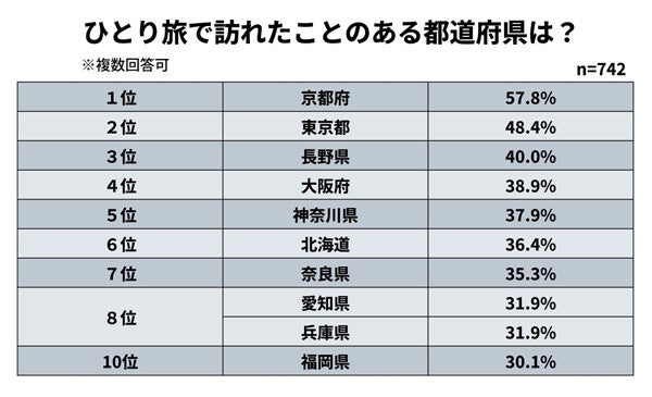 【ひとり旅】50歳以上に人気の都道府県ランキング、1位は?