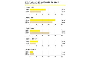 会社員の3人に2人が「フリーランスになれるならなりたい」と回答 - 「今より稼ぎたい」を抑えた最多の理由は?