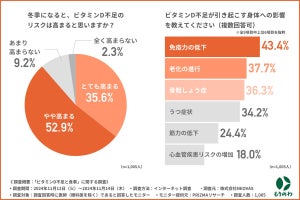 医師が警鐘! 冬の免疫力低下、ビタミンDが鍵!? インフル対策にも注目