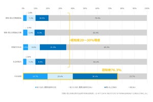 孤独・孤立に関する支援の認知度が低い職業が明らかに