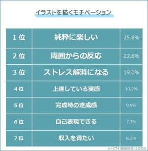 イラストを描く気力がなくなったとき、どうする? 2位「別のことをする」、1位は? -274人にアンケート調査