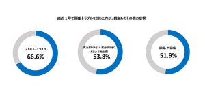 睡眠トラブルを抱える人の半数以上が「頭痛」も経験、その関係は