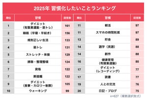 2025年習慣化したいこと、第1位は「睡眠」 - 世代別ランキングも公開