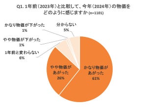 約8割が選んだ「今年値上がりして困った食品」とは?【1,000人調査】