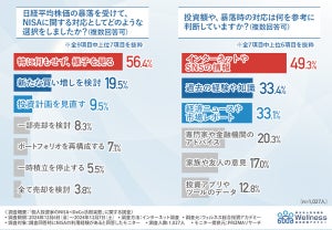 NISA利用者に聞いた、最大の目的は? - 2024年8月日経平均株価暴落後も「特に何もせず様子を見る」が最多