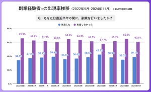 副業経験者が増加傾向 - 企業側にも副業解禁・推進の動き