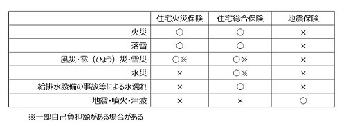 3分で納得! 社会人のためのマネー力UP講座 第25回 災害に備える保険のおさらい