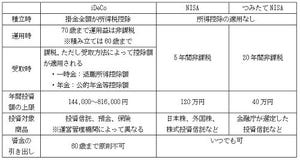 3分で納得! 社会人のためのマネー力UP講座 第32回 【徹底比較】iDeCo(イデコ)、NISA、つみたてNISA、どれを使うべき?