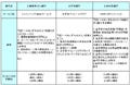 貯めたお金を守るために～ATM使いこなし術 第2回 ＜大手銀行編＞24時間、無料で使えるコンビニATMが増加中! 大手行別で考える、手続きポイント総まとめ