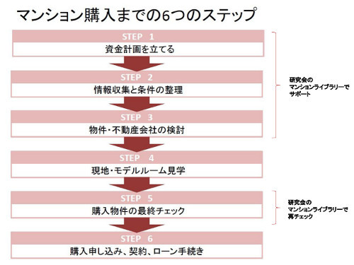 シングル女性必見! マンション購入の極意 第6回 マンション購入6つのステップ