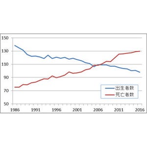 働き盛り世代のお金に関する不安と意識 - 老後の不安を解決する為に 第3回 超低金利時代の、生命保険を活用した資産形成