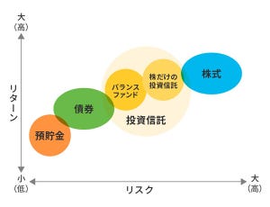 資産運用・投資のお悩みを解決 第14回 新NISAを「10年以上続ける人」が気を付けたいこと