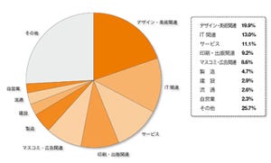 あなたのクリエイティブ素材をWebで売る方法 第2回 ストックフォトサービスを利用しているユーザー層は?