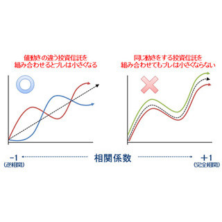 晩婚者のためのマネー術 第10回 確定拠出年金の運用(2) - 分散効果が出る投資信託の組み合わせとは?