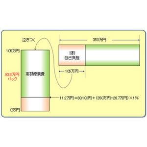 晩婚者のためのマネー術 第12回 「高額療養費」改定のポイントとは!?