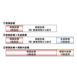 晩婚者のためのマネー術 第14回 「先進医療」とは何か?