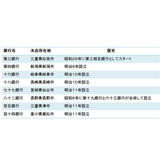 銀行トリビア 第4回 「第四」「七十七」「百五」…名前に"数字"がついた銀行、その名の由来は?