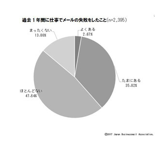 仕事力アップ! ビジネスメールのいろは 第3回 失敗を防いで効果的にメールを使おう