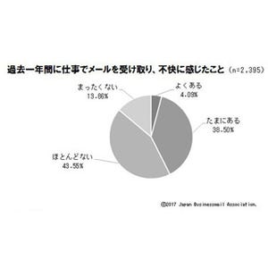 仕事力アップ! ビジネスメールのいろは 第4回 イラっとされるメールとは? - 10の特徴