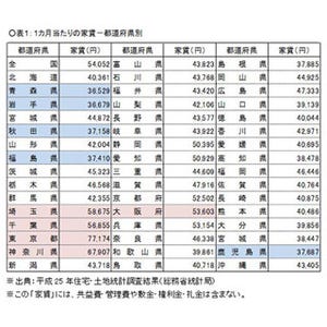 地方の生活コストは本当に安いのか? - FPが地方に移り住んで感じたこと 第1回 東京と地方の住宅に係るコスト