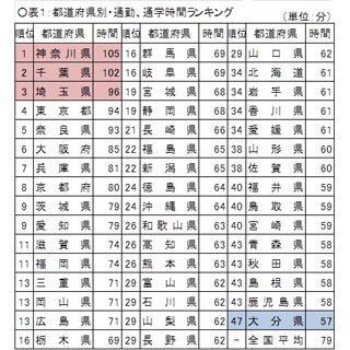 地方の生活コストは本当に安いのか? - FPが地方に移り住んで感じたこと 第10回 通勤時間が長いと就寝も早い?