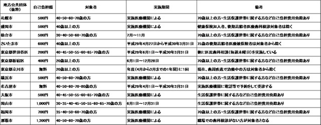 地方の生活コストは本当に安いのか? - FPが地方に移り住んで感じたこと 第15回 歯科検診の自己負担額は、全国一律? 