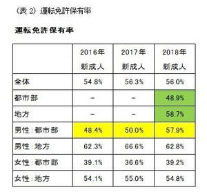 地方の生活コストは本当に安いのか? - FPが地方に移り住んで感じたこと 第18回 若者の自動車離れは本当なのか?