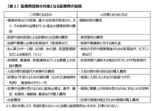 地方の生活コストは本当に安いのか? - FPが地方に移り住んで感じたこと 第27回 医療費控除とは