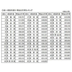 地方の生活コストは本当に安いのか? - FPが地方に移り住んで感じたこと 第3回 可処分所得が多い都道府県は? - ランキングで意外な結果が明らかに