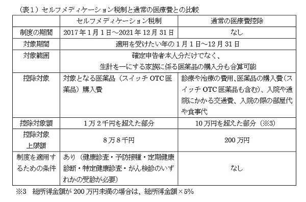 地方の生活コストは本当に安いのか? - FPが地方に移り住んで感じたこと 第32回 医療費控除の特例を知っていますか? 