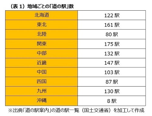 地方の生活コストは本当に安いのか? - FPが地方に移り住んで感じたこと 第33回 道の駅に行ったことはありますか?