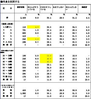 地方の生活コストは本当に安いのか? - FPが地方に移り住んで感じたこと 第37回 外食の頻度はどれくらいでしょうか?