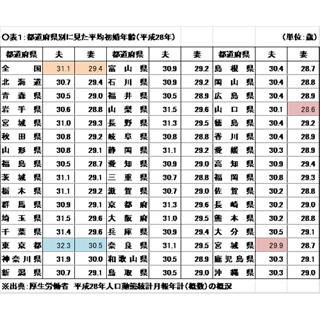 地方の生活コストは本当に安いのか? - FPが地方に移り住んで感じたこと 第4回 地域別の結婚観や慣習が結婚費用にも反映するのか?