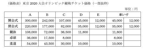 地方の生活コストは本当に安いのか? - FPが地方に移り住んで感じたこと 第41回 東京2020大会オリンピック観戦チケット争奪戦はまだ続く?