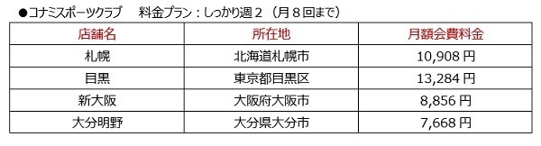 地方の生活コストは本当に安いのか? - FPが地方に移り住んで感じたこと 第46回 東京のスポーツジムの会費は全国一高いのか?