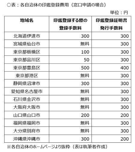 地方の生活コストは本当に安いのか? - FPが地方に移り住んで感じたこと 第50回 印鑑登録にかかる費用は全国一律ではない?