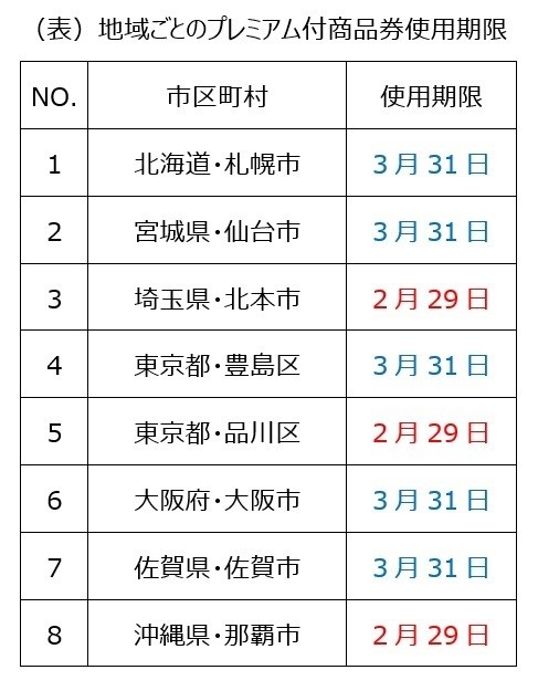 地方の生活コストは本当に安いのか? - FPが地方に移り住んで感じたこと 第53回 プレミアム付商品券を知っていますか?