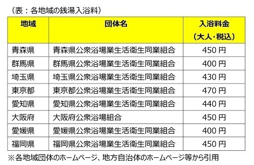 地方の生活コストは本当に安いのか? - FPが地方に移り住んで感じたこと 第54回 銭湯で体を温めませんか?