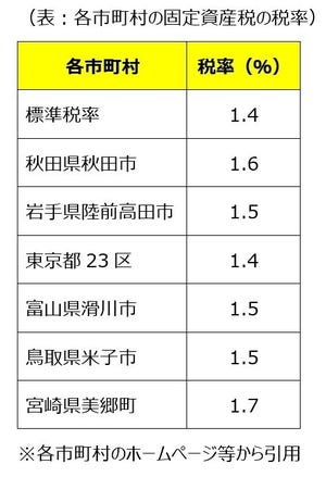 地方の生活コストは本当に安いのか? - FPが地方に移り住んで感じたこと 第55回 固定資産税の税率は全国一律!?