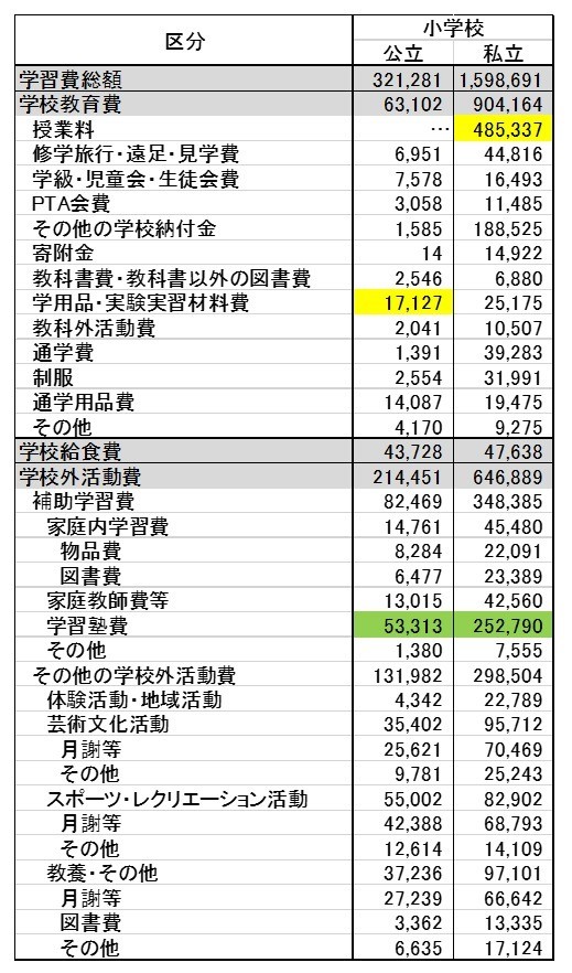 地方の生活コストは本当に安いのか? - FPが地方に移り住んで感じたこと 第56回 小学生の教育費はいくらかかるのか?