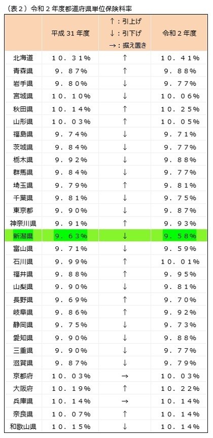 地方の生活コストは本当に安いのか? - FPが地方に移り住んで感じたこと 第57回 健康保険料は地域によって違うのか?