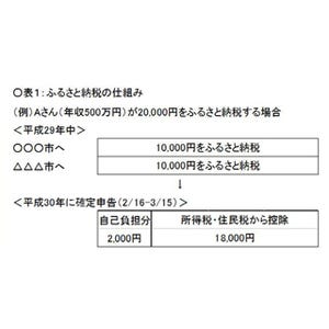 地方の生活コストは本当に安いのか? - FPが地方に移り住んで感じたこと 第8回 ふるさと納税、活用していますか? 