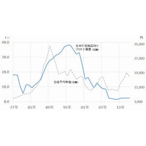 モノの価格 第3回 大切な人に贈る指輪。その価格と日本の景気動向の関係