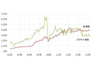 モノの価格 第4回 イメージと逆!? プラチナは金より安し